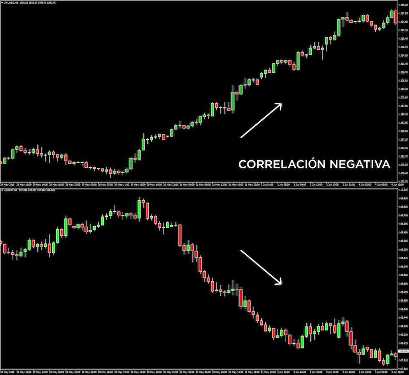 imagen de correlación entre los pares de divisas en forex